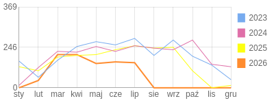 Wykres roczny blog rowerowy anwi.bikestats.pl